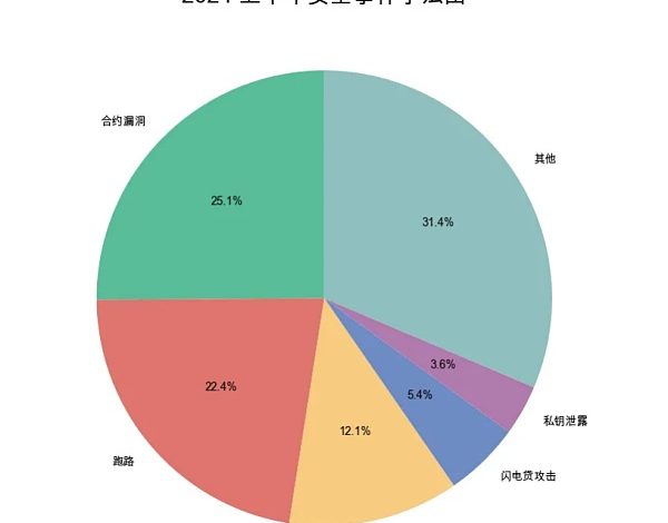 Web3 安全入门避坑指南｜空投骗局