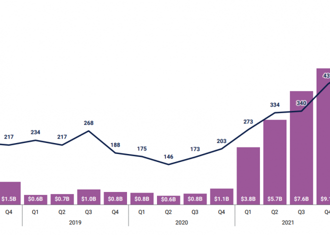 一览2022年最活跃的5家加密投资机构