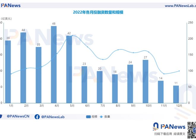 2022年投融资年报：公开融资事件1660起共348亿美元，基础设施赛道最热门