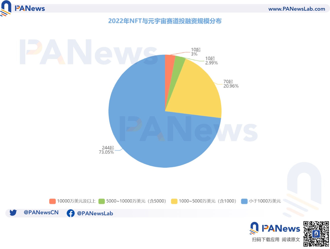 2022年投融资年报：公开融资事件1660起共348亿美元，基础设施赛道最热门