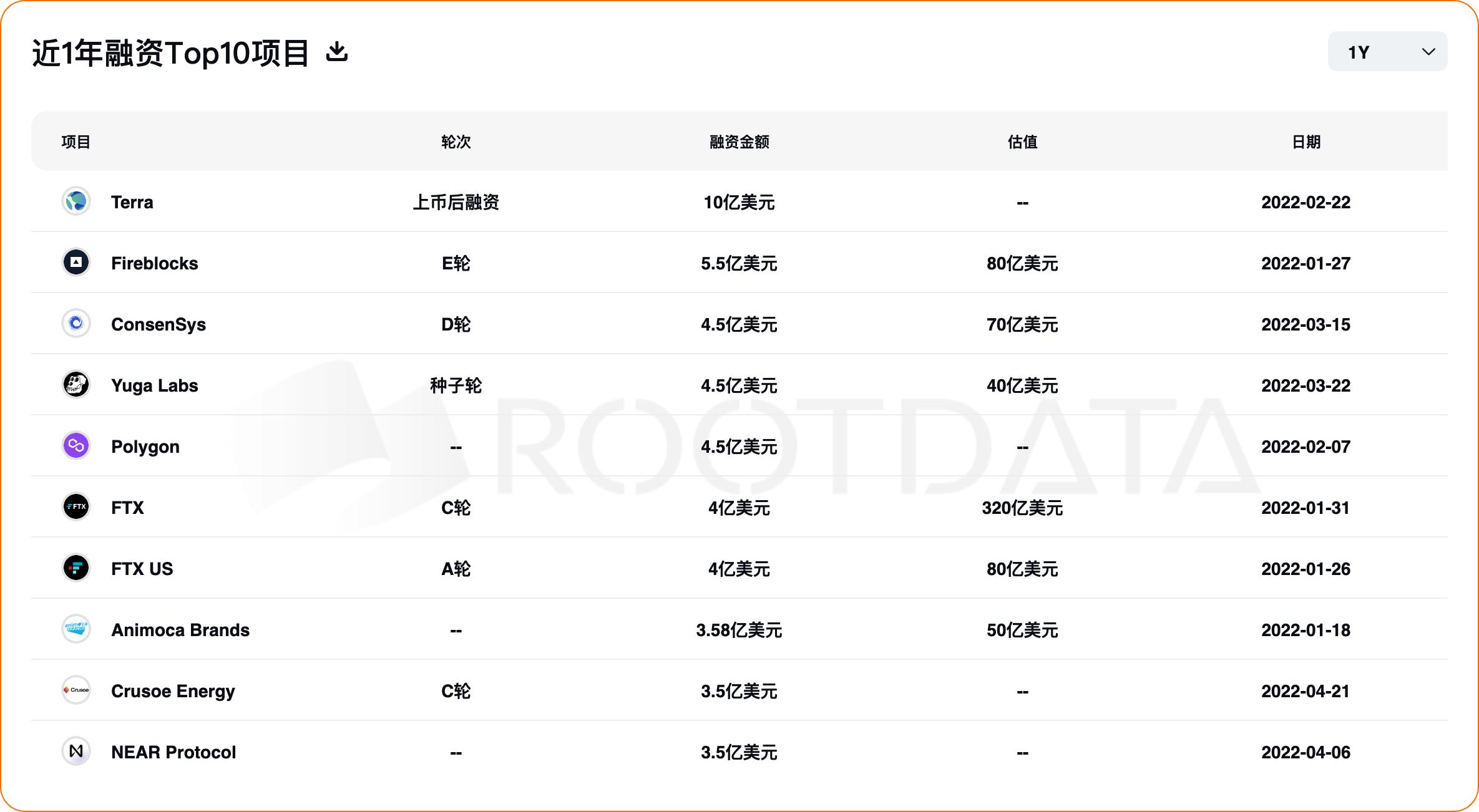 2022 年加密行业投融资报告：资金流向、热门赛道、投资趋势