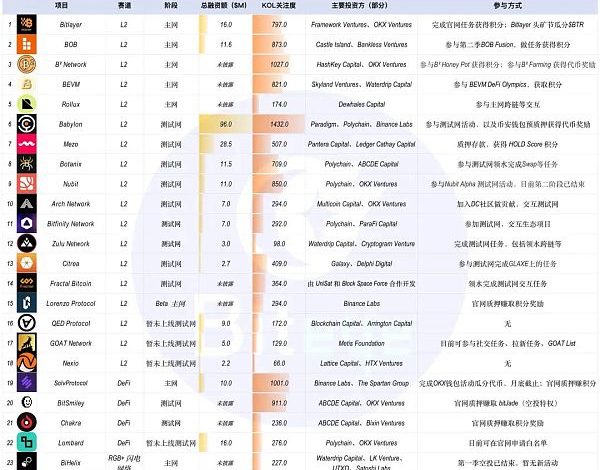 下半年牛市爆发 你必须了解的 BTC 生态未发币项目