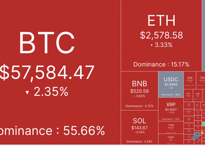 市场谨慎情绪渐浓，BTC跌破5.8万美元