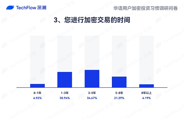 华语加密市场大调查：从交易习惯、MBTI 到热门赛道 还原真实的华语加密社区