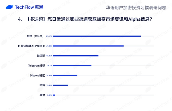 华语加密市场大调查：从交易习惯、MBTI 到热门赛道 还原真实的华语加密社区