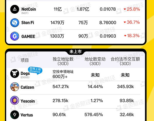 金色图览 | TON生态潜力项目一览