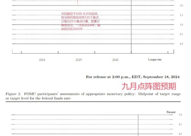 穿透美联储降息周期：加密市场看涨会是接下来的可交易事件么？